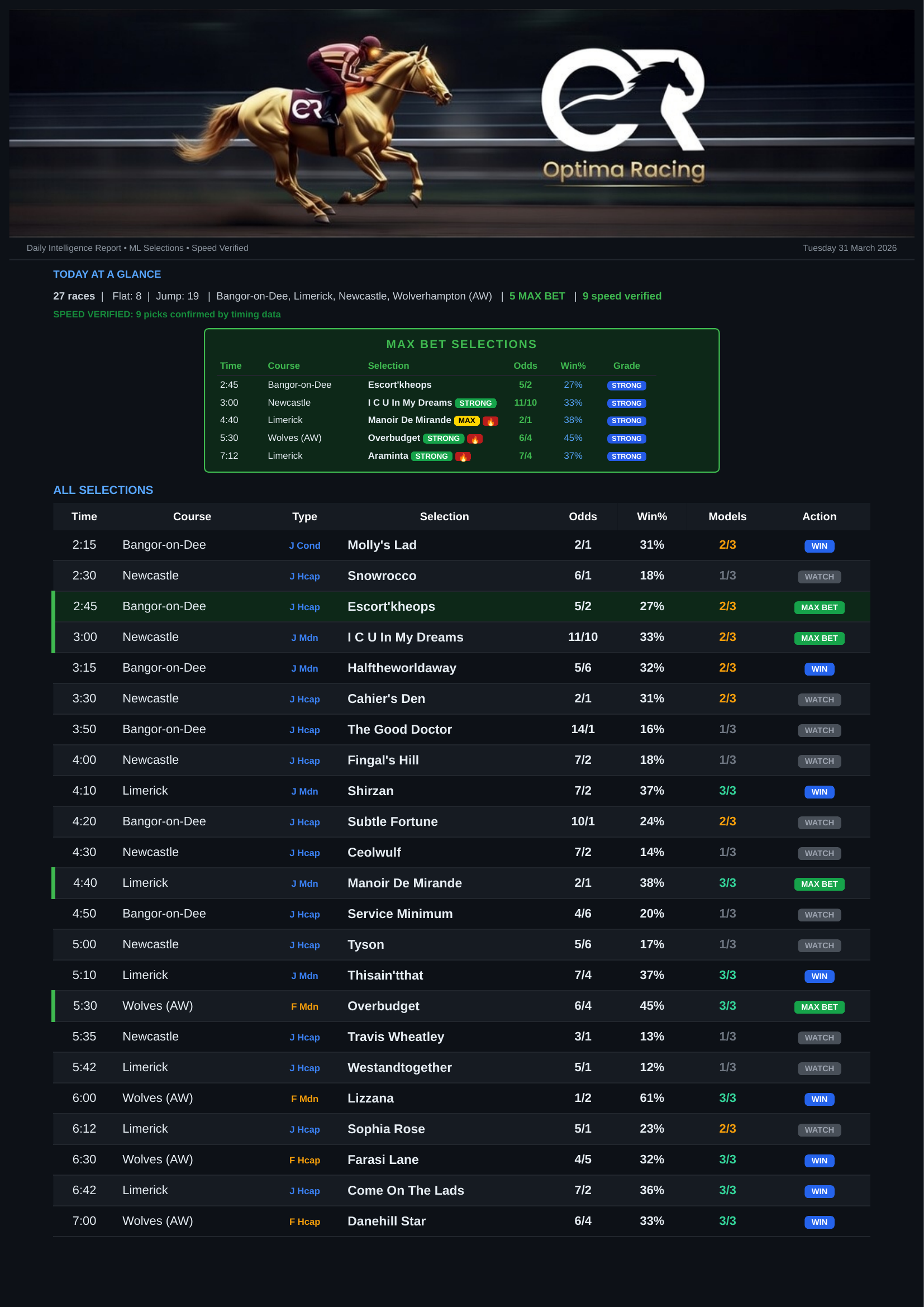 Optima Racing Report — 23 Winners, 50% Strike Rate