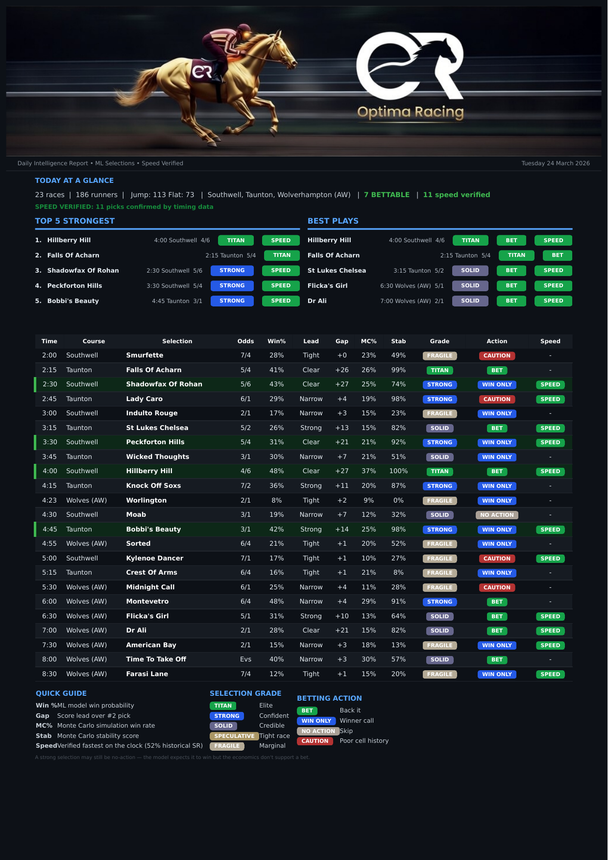 Page 1 — Overview & All Selections